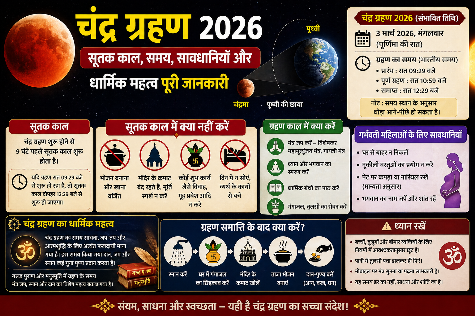 चंद्र ग्रहण 2026 पर हिंदी इन्फोग्राफिक पोस्टर जिसमें पृथ्वी की छाया में चंद्रमा, सूतक काल की जानकारी, क्या करें-क्या न करें के निषेध चिह्न, गर्भवती महिलाओं के लिए सावधानियाँ, और ग्रहण के बाद स्नान-दान के चरण दर्शाए गए हैं।
